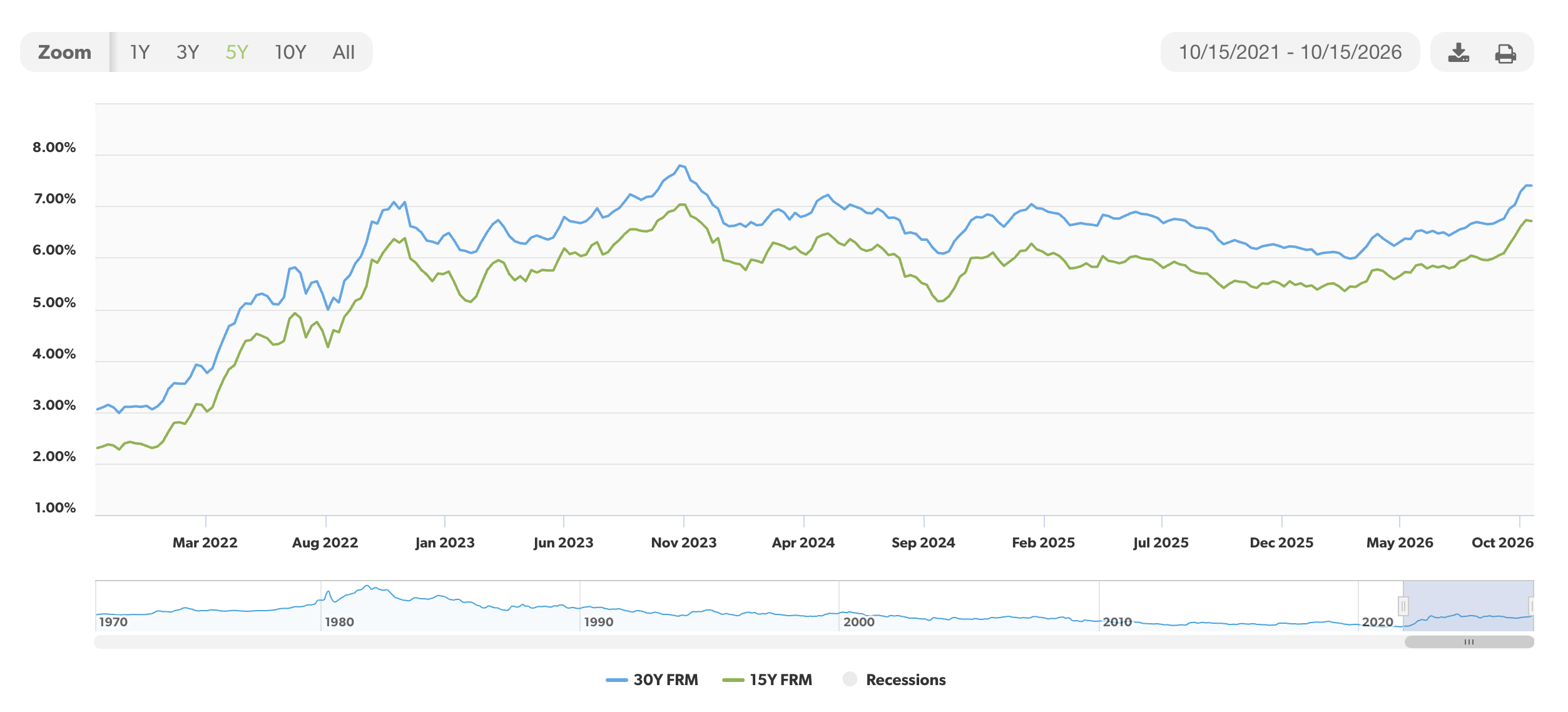 30 year fixed mortgage rates since October 2021