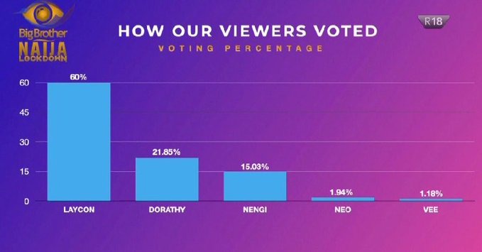 BBNAIJA voting statistics