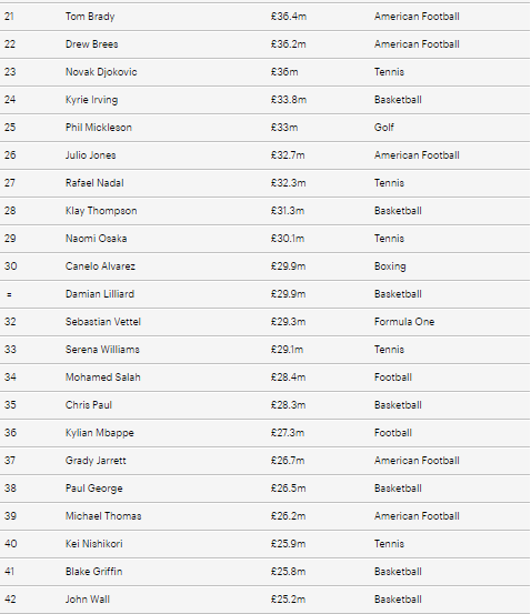 Roger Federer edges out Lionel Messi and Cristiano Ronaldo to take the number one spot on Forbes