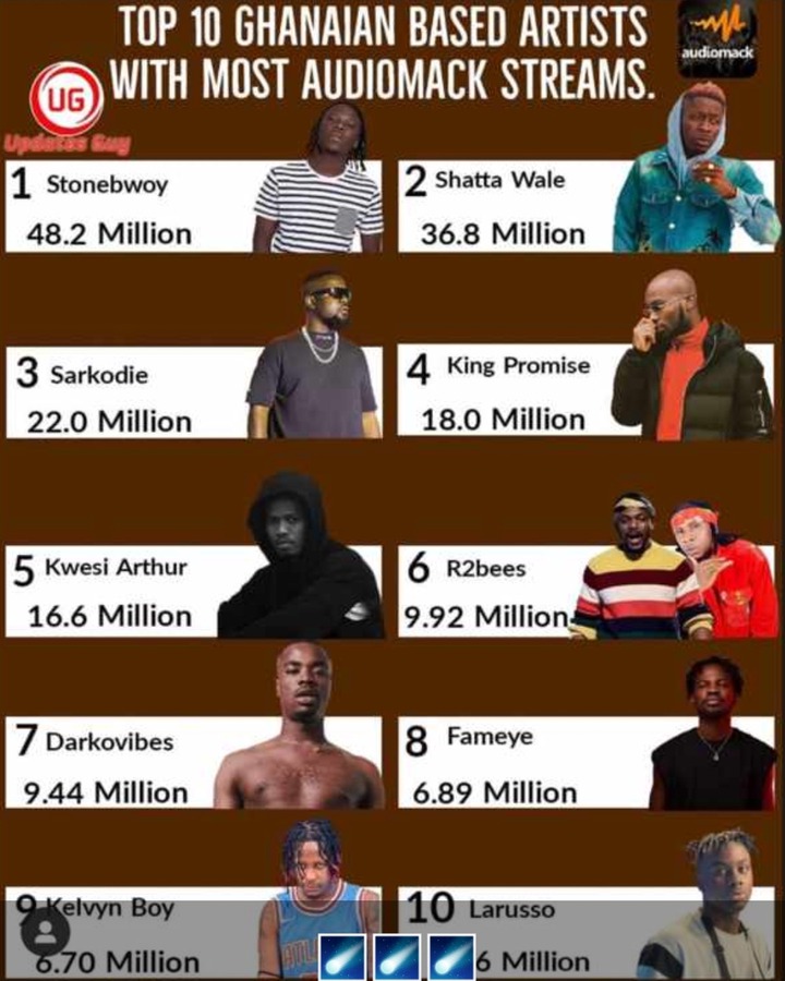 Top 10 Most Streamed Ghanaian Artistes On Audiomack