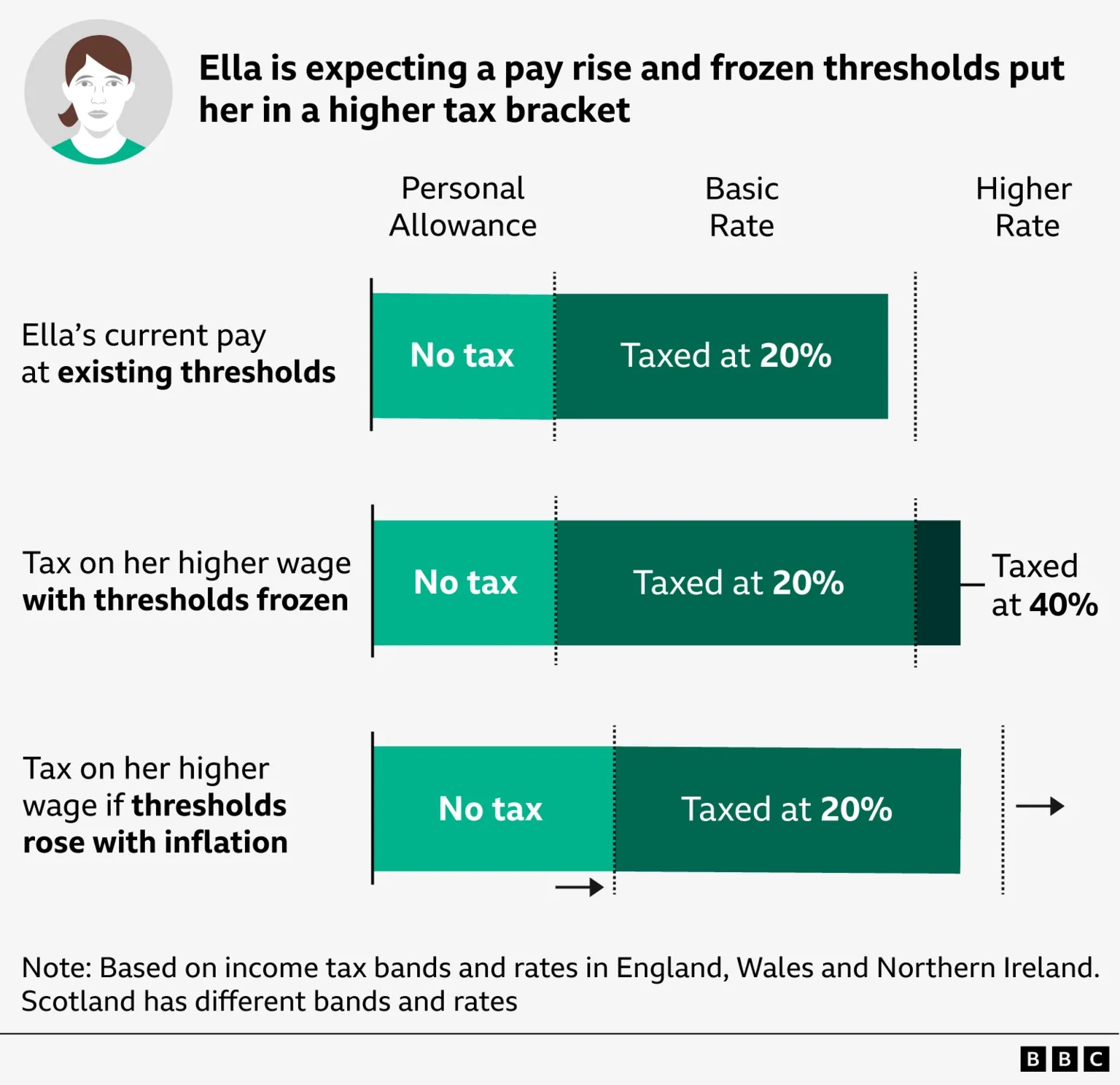 Graphic explaining the hypothetical scenario in which a person called Ella gets a pay rise, but frozen thresholds put her in a higher tax bracket. In the existing thresholds, a portion of her wage is not taxed, and another portion is taxed at 20%. With a pay rise and thresholds frozen, a larger proportion of her pay is taxed at 20% and another portion is taxed at 40%, the higher rate. And with a pay rise and thresholds rising with inflation, a smaller portion of her pay is taxed.