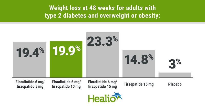 Further weight loss observed with eloralintide plus tirzepatide combination compared with tirzepatide alone.