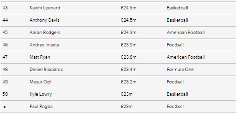 Roger Federer edges out Lionel Messi and Cristiano Ronaldo to take the number one spot on Forbes