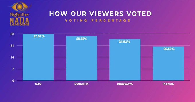 BBNaija voting statistics