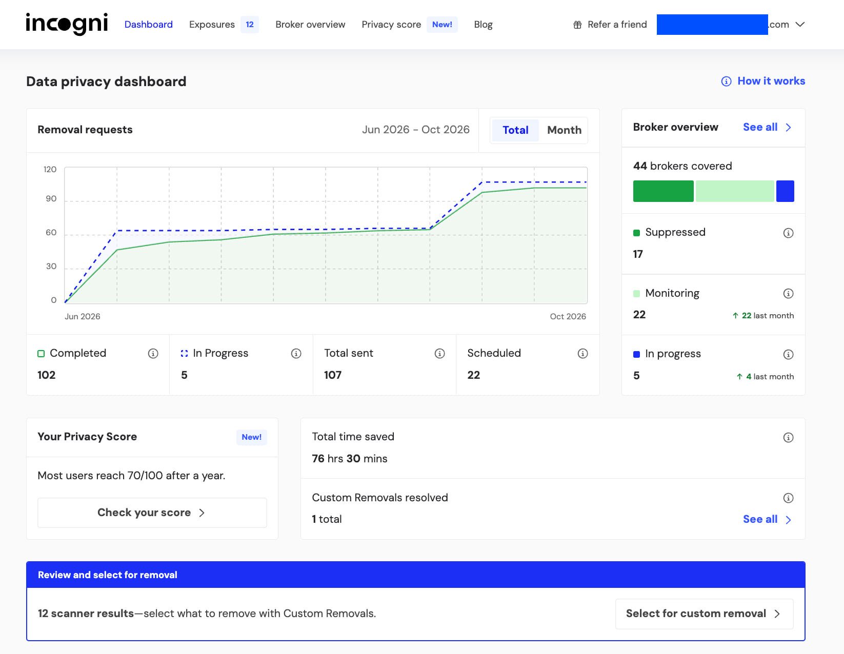 Incogni dashboard showing removal requests sent to data brokers to protect against identity theft