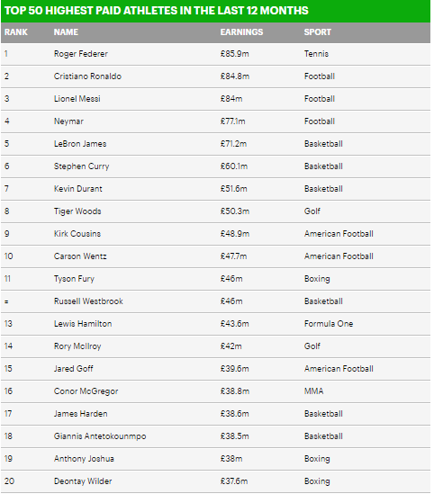 Roger Federer edges out Lionel Messi and Cristiano Ronaldo to take the number one spot on Forbes