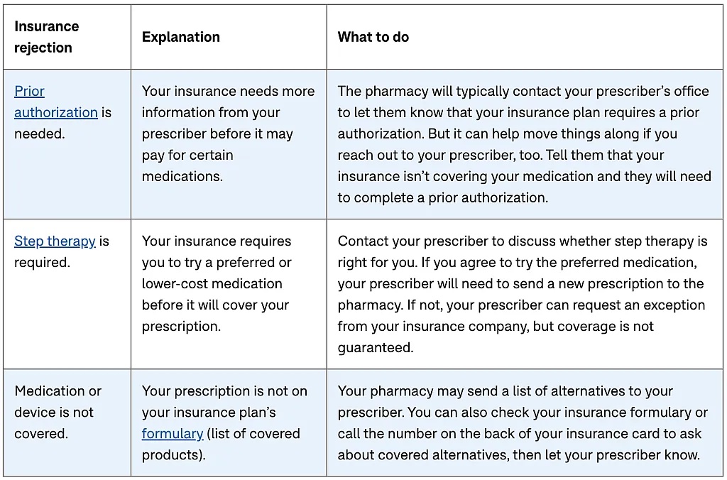 A table listing the common reasons an insurance may not cover a prescription refill, including tips on how to fix each issue.