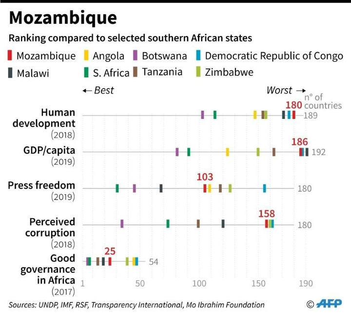 How Mozambique ranks compared to other selected nations in southern Africa