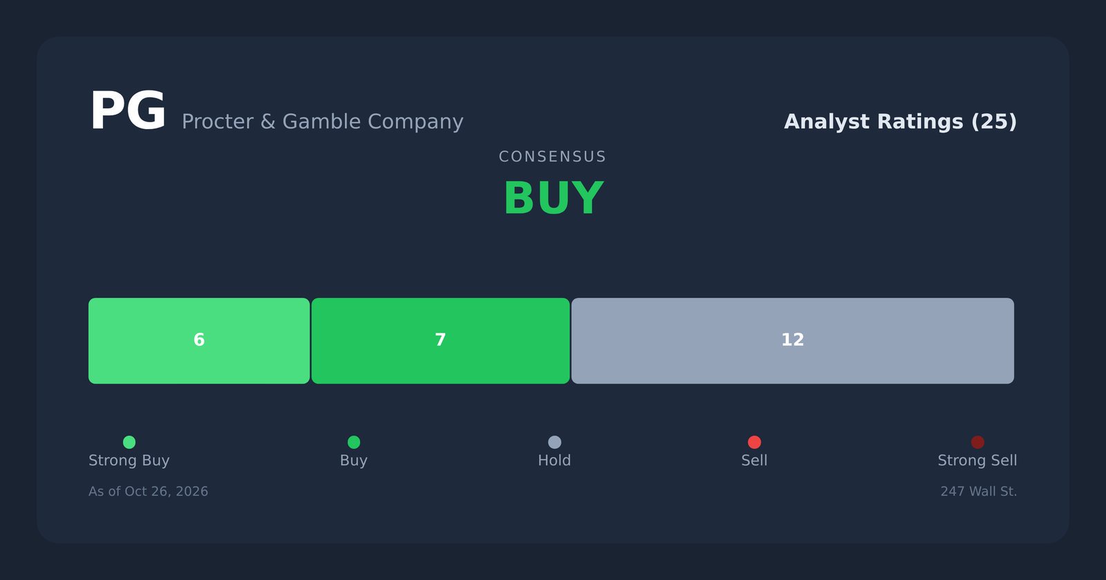 PG analyst ratings