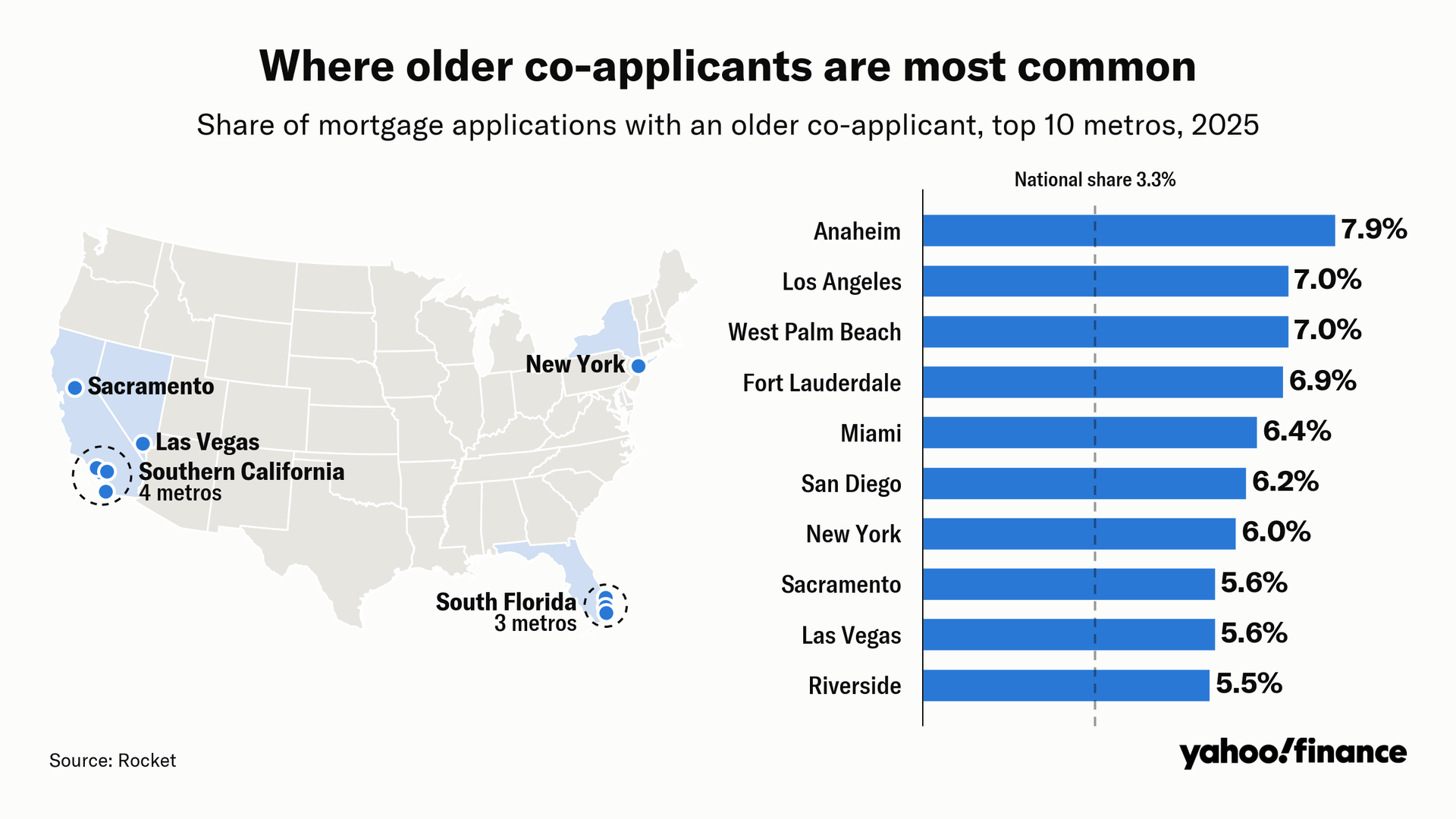 Chart of where older co-applicants are most common. Anaheim, California leads at 7.9%. 