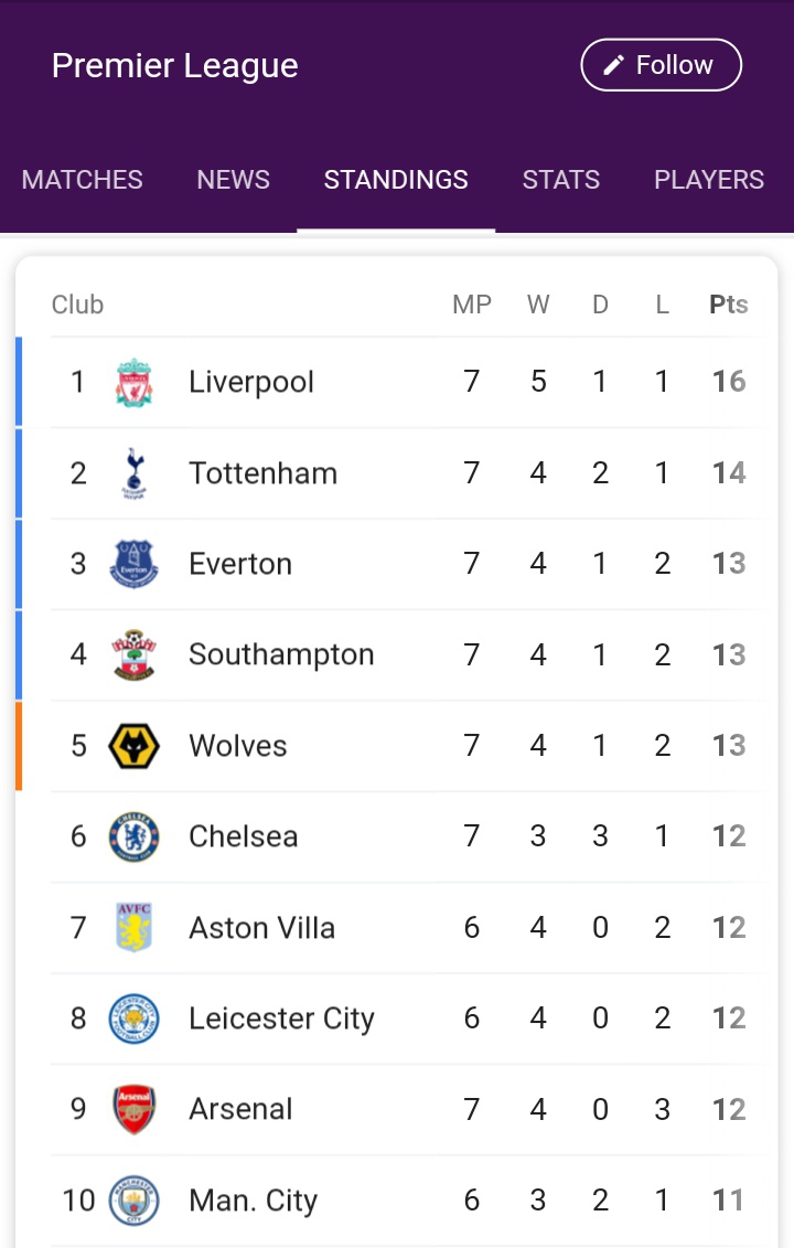 Premier League Table Today Match Result | Brokeasshome.com