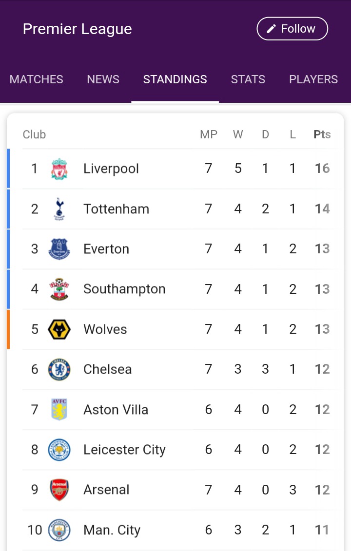 Premier League Results Football The Guardian