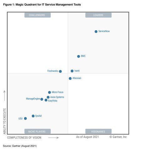 Servicenow Named A Leader In The 21 Gartner Magic Quadrant For It Service Management Tools For Eighth Consecutive Year Opera News