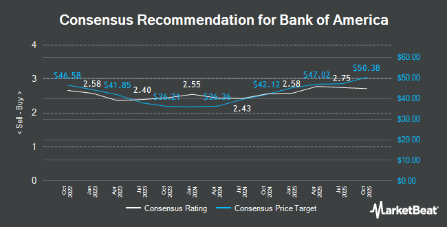 Bank Of America Nyse Bac Price Target Raised To 48 00 At Jefferies Financial Group Opera News