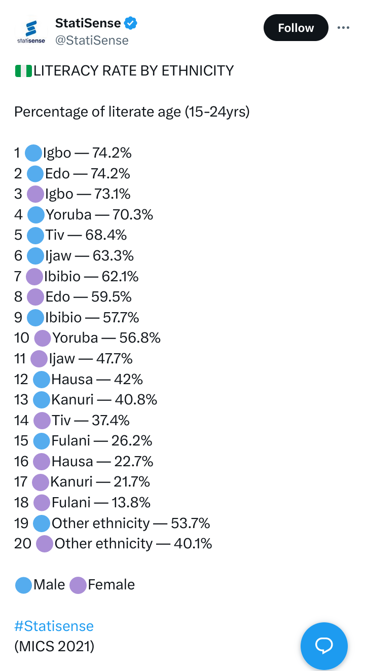 Las estadísticas muestran que los hombres y mujeres igbo son los más educados en Nigeria