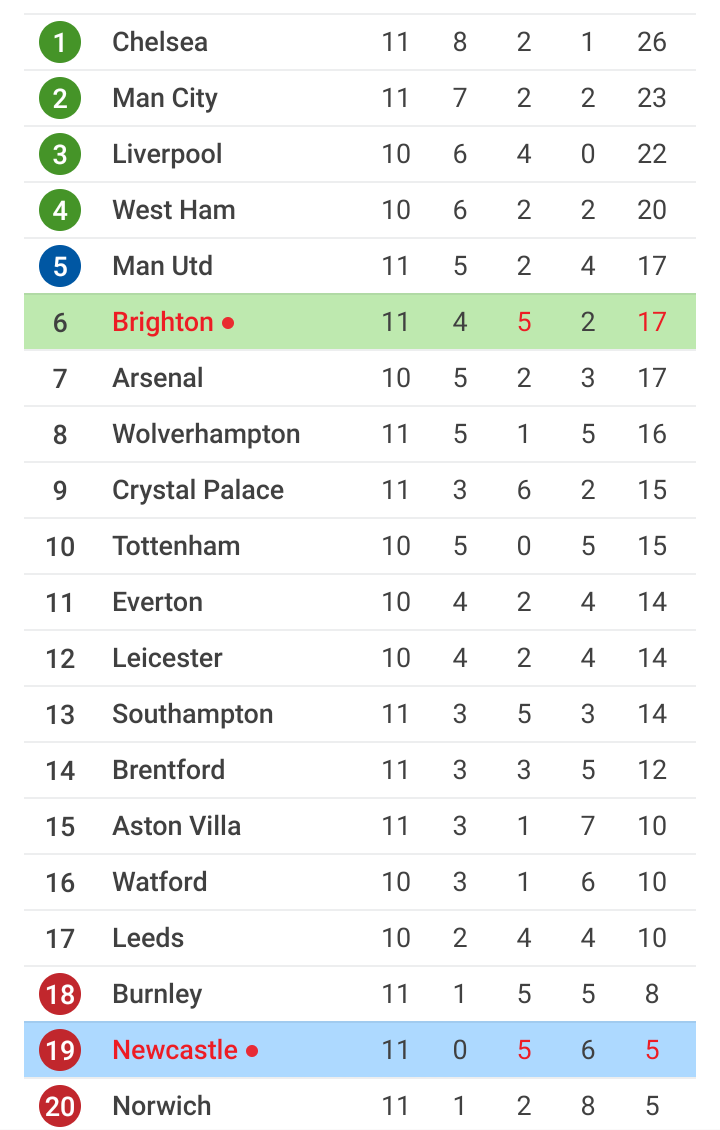 Final EPL Table Changes After Chelsea vs Burnley 1-1 Draw See Man U New Position