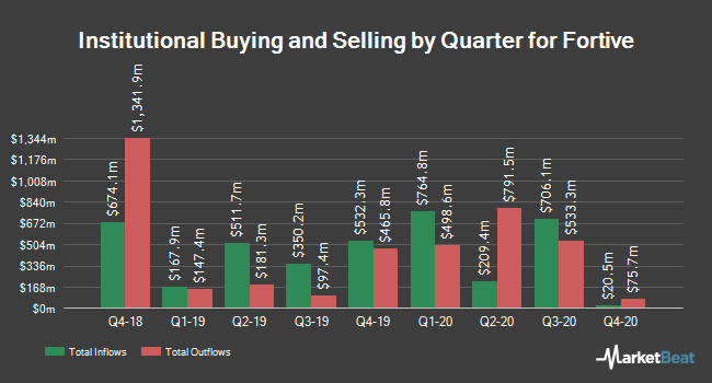 Harel Insurance Investments Financial Services Ltd Trims Stake In Fortive Co Nyse Ftv Opera News