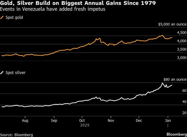 Gold, Silver Build on Biggest Annual Gains Since 1979 | Events in Venezuela have added fresh impetus