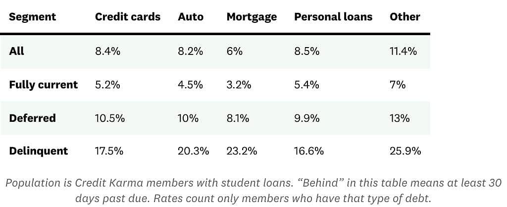 A table showing data on millennial student loan borrowers behind on other debt.