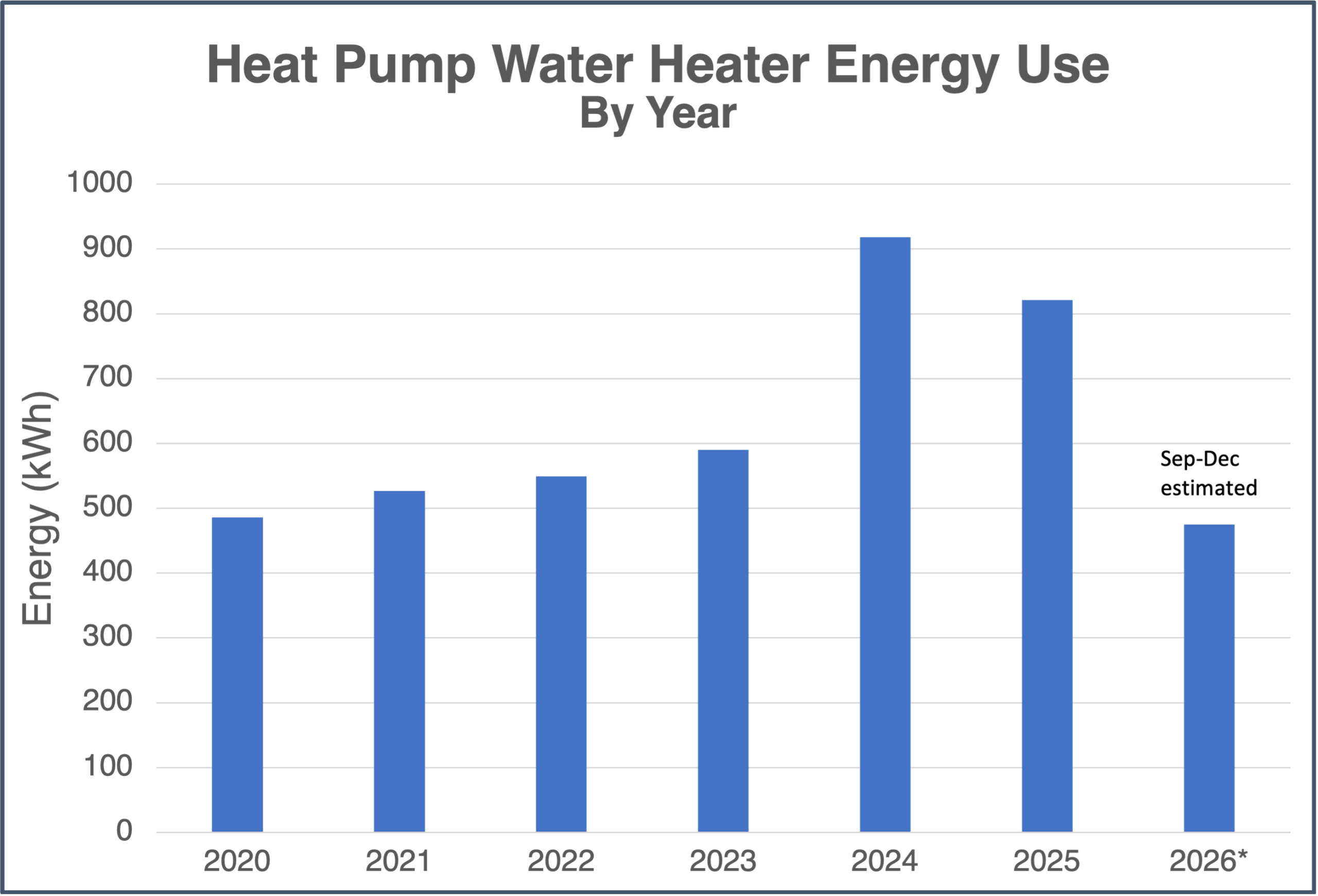 Annual energy use of my heat pump water heater