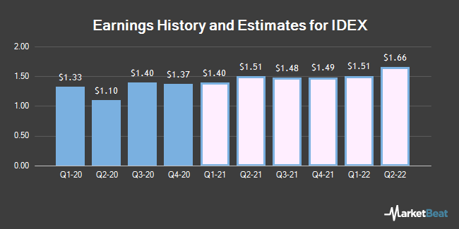 Zacks Brokerages Expect Idex Co Nyse Iex To Announce 1 41 Eps Opera News