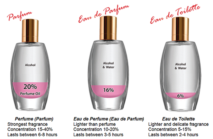 Kenali Jenis Parfum
