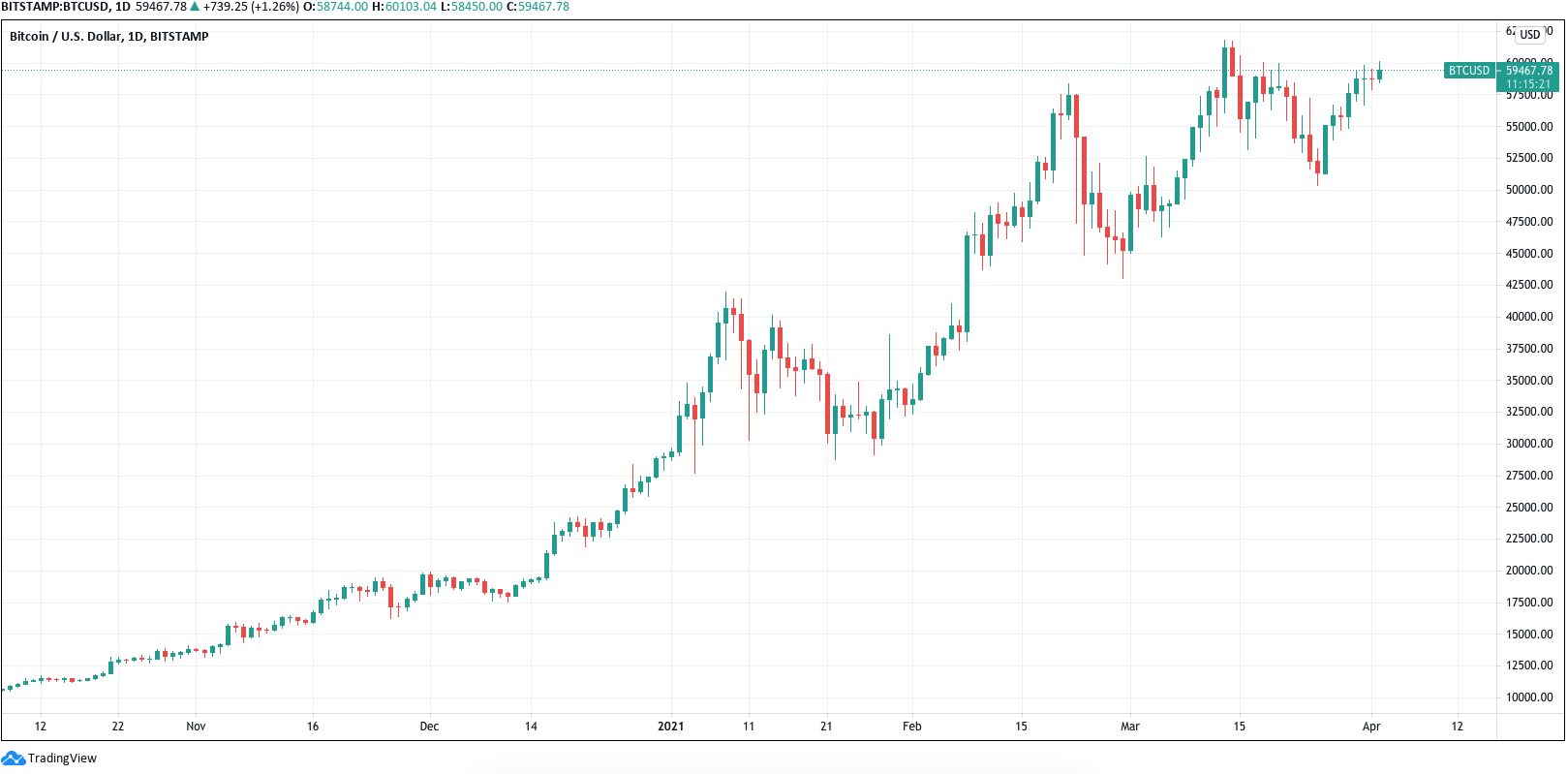 Le Bitcoin Atteint Un Niveau Record Avant L Introduction En Bourse De Coinbase Opera News