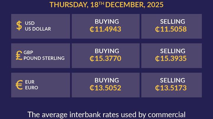Cedi’s Struggle Deepens as Bank of Ghana Posts New Currency Figures