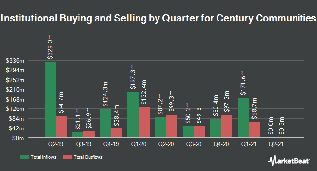 Century Communities Inc Nyse Ccs Shares Sold By Guggenheim Capital Llc Opera News