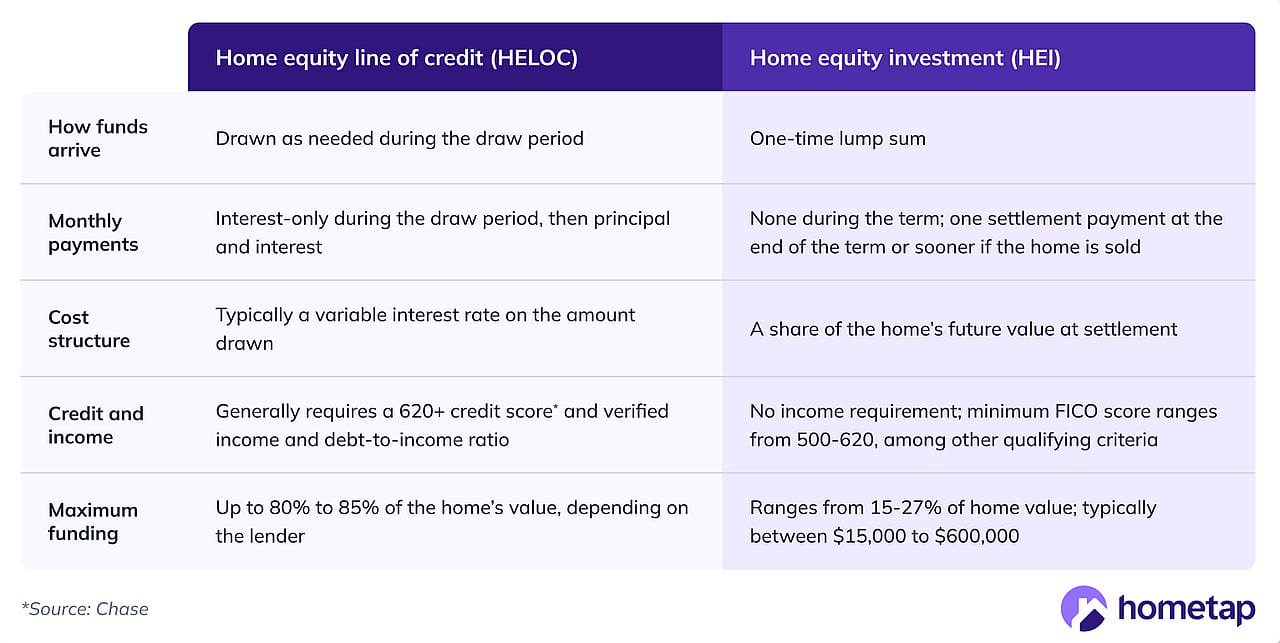 A table defining home equity line of credit (HELOC) and home equity investment (HEI). - Hometap