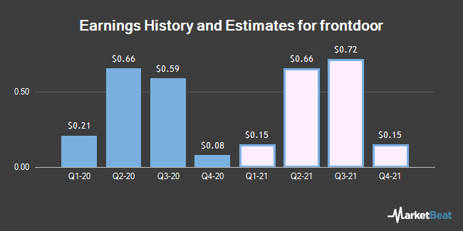Penny Stocks Research Analysts Set Expectations For Frontdoor Inc S Q3 2021 Earnings Nasdaq Ftdr Opera News