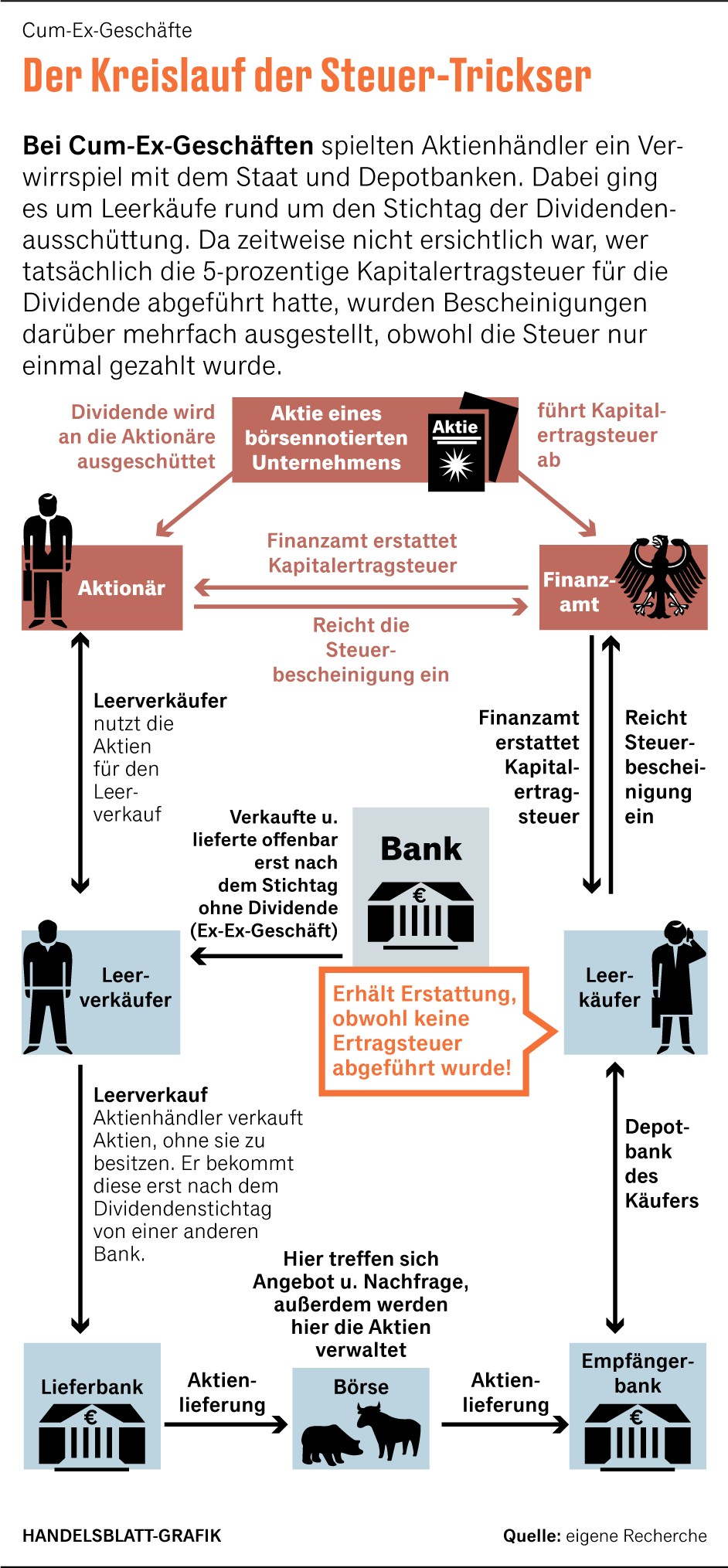Steueraffare Die Funf Offenen Cum Ex Baustellen Der Deutschen Bank Opera News