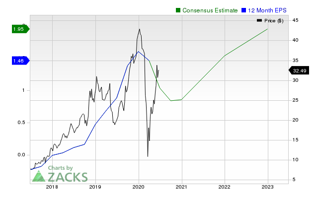 crox stock news