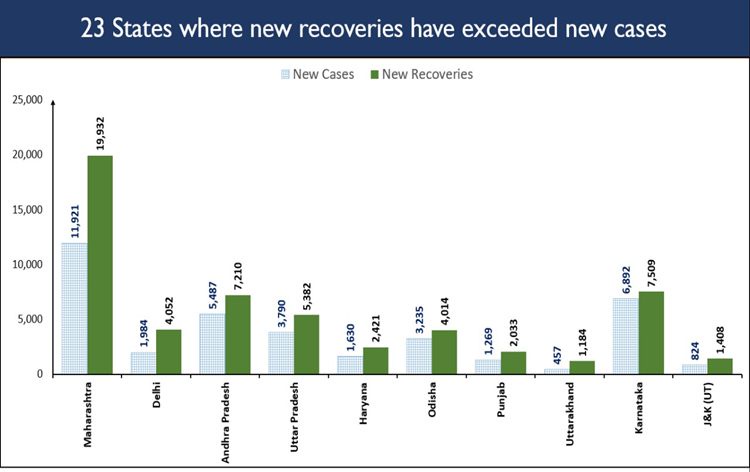 India witnesses high single day recoveries from COVID-19 infection: Health Ministry