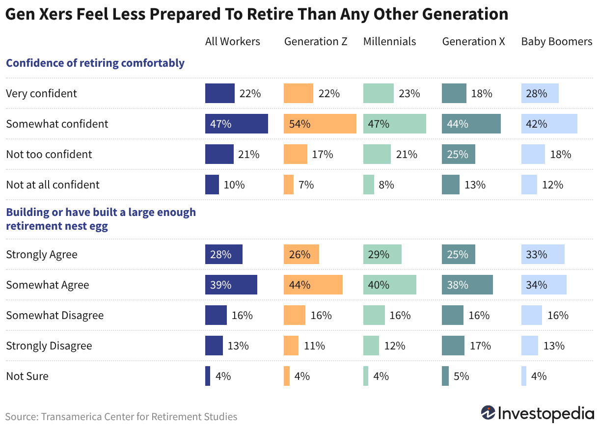 Gen X Is Running Short on Retirement Time, With Half Holding Less Than $113,000