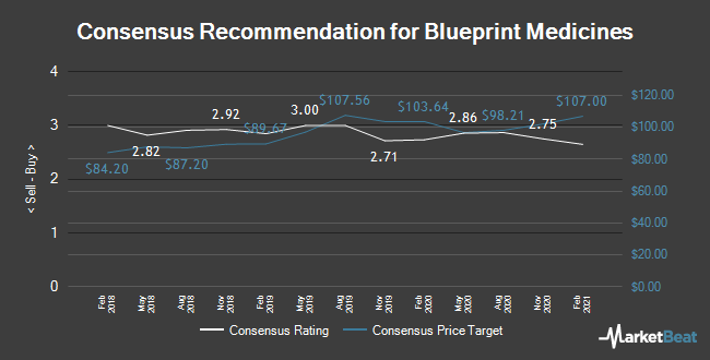 Blueprint Medicines (NASDAQ:BPMC) PT Lowered to $105.00 at Morgan Stanley - Opera News