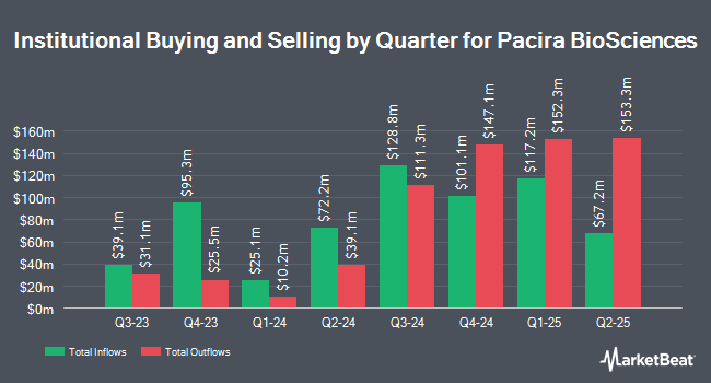 Pacira Biosciences Inc Nasdaq Pcrx Shares Purchased By Charles Schwab Investment Management Inc Opera News