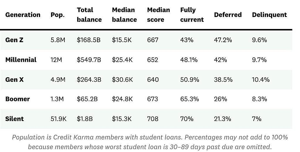 A table showing data of student loans among different generations.