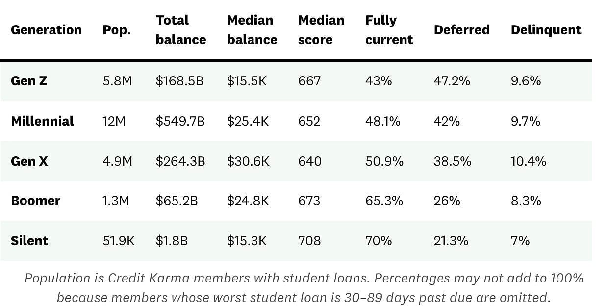 A table showing data of student loans among different generations.