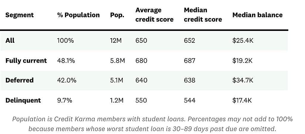 A table showing data on millennial population with open student loans.