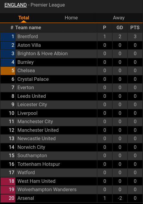 Premier League Table 2021 22 Latest Standings Fixtures And Results With Manchester United Top Opera News