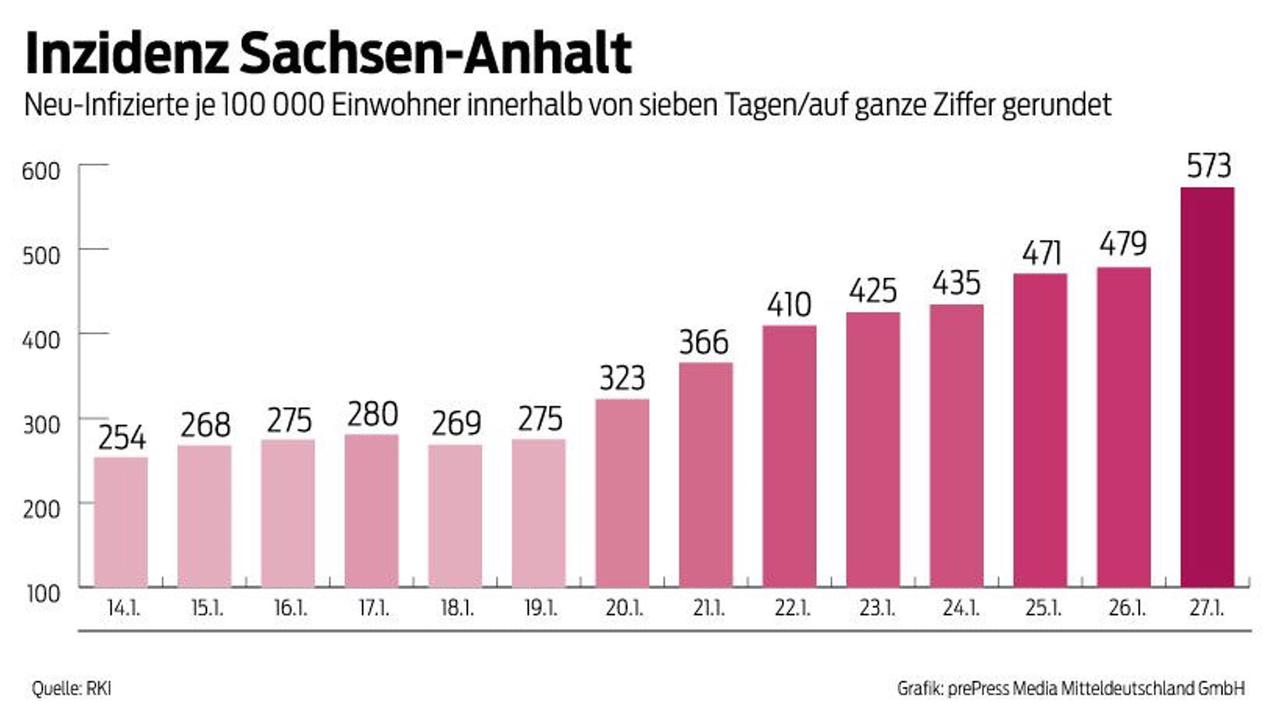 Corona-Lage in Sachsen-Anhalt: Inzidenz sprunghaft gestiegen - fast 3.900 neue Fälle