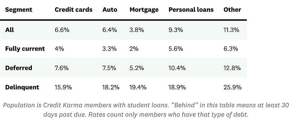 A table showing data on Gen Z student loan borrowers behind on other debt.