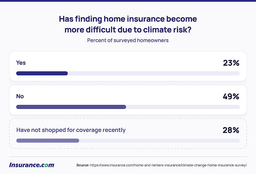 Data chart reporting percent of surveyed homeowners who agree that finding home insurance has become more difficult due to climate risk.
