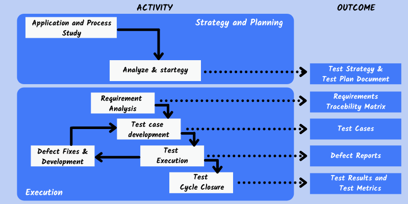 Test Plan Vs. Test Strategy: What's The Difference? - Opera News