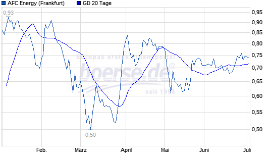Afc Energy Aktie News Und Analysen Opera News