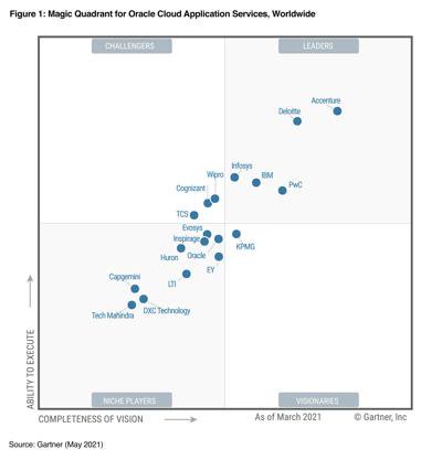 AWS Named As A Leader For The 11th Consecutive Year In 2021 Gartner