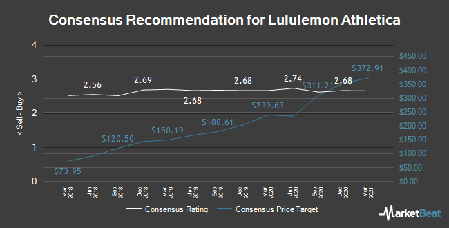 Lululemon Athletica (NASDAQ:LULU) Price 