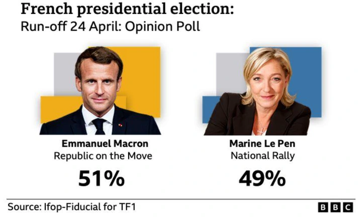 Hasil jajak pendapat Emmanuel Macron vs Marine Le Pen