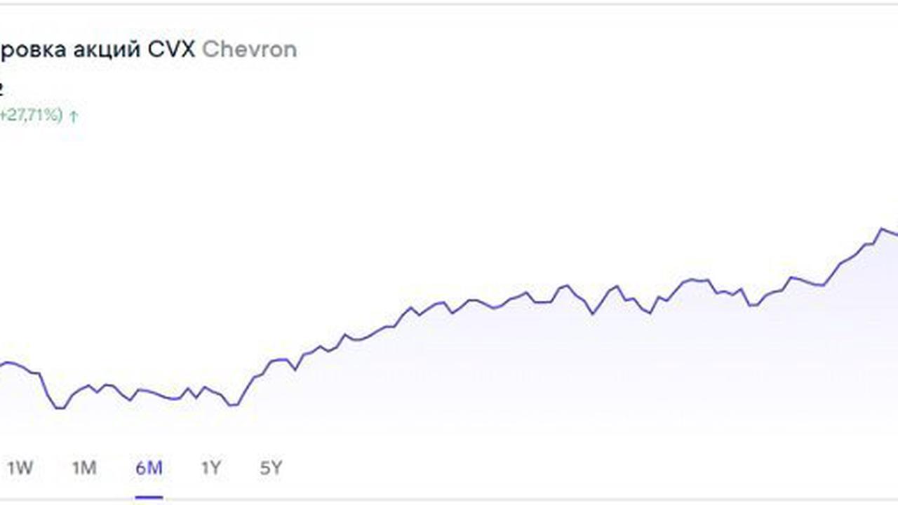 Какой потенциал роста остался в акциях Chevron